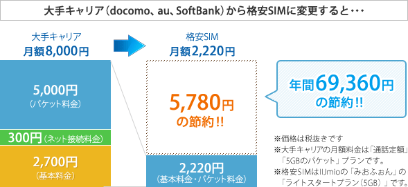 大手キャリア（docomo、au、SoftBank）から格安SIMに変更すると