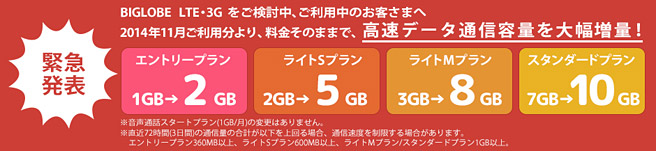 BIGLOBE LTE・3G 、価格据え置きで各プランの容量を大幅に増量