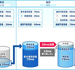 OCNモバイルONEの容量繰り越しおよびガジェット機能が提供開始！