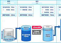 OCNモバイルONEの容量繰り越しおよびガジェット機能が提供開始！