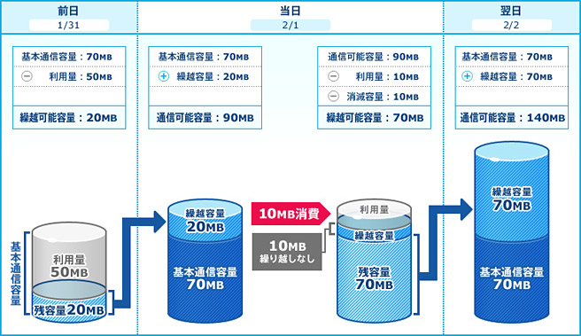 通信容量繰り越しイメージ（70MB/日コースをご利用中の場合）