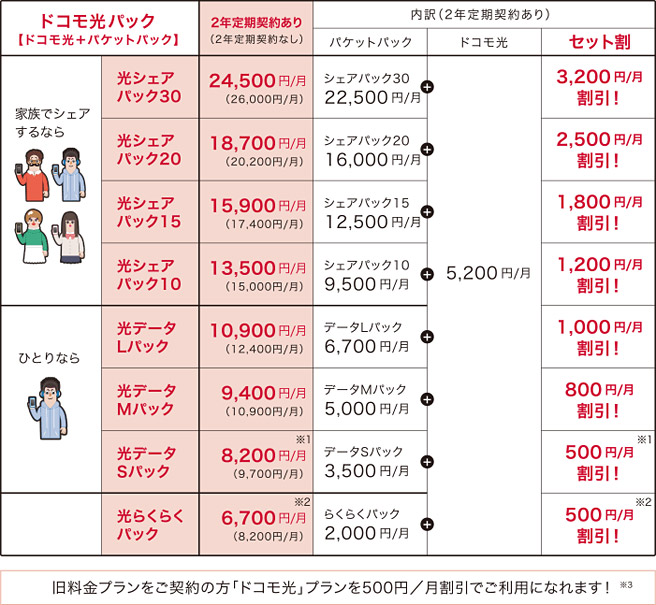 docomoのドコモ光