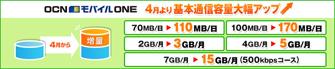 OCN モバイル ONEも容量増量！月額900円で110MB／日～