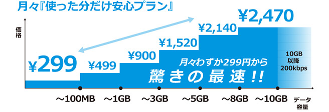 FREETELの料金体系