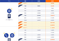 業界最安値のDMM mobileが、さらに3GBプランを値下げ