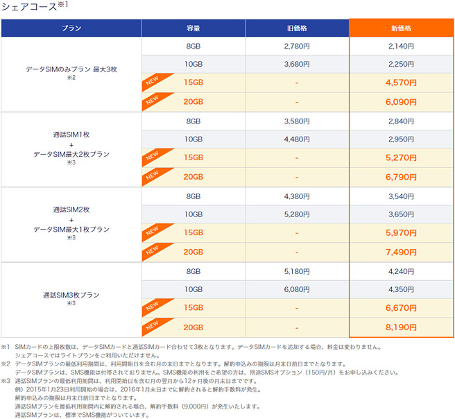 DMM mobileのシェアコース