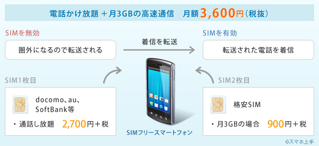 電話かけ放題 ＋月3GBの高速通信　月額3,600円（税抜）