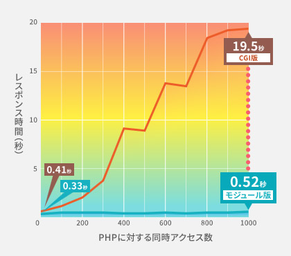 PHPのモジュール版とCGI版のパフォーマンス比較