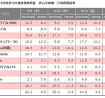 【2015年9月】格安SIM各社の通信速度がだいぶ安定した気がします