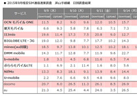 【2015年9月】格安SIM各社の通信速度がだいぶ安定した気がします