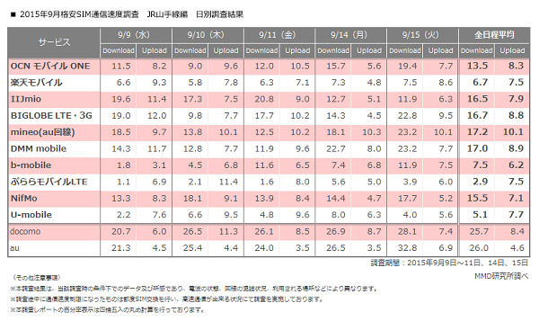 2015年9月の格安SIM通信速度調査（MMD研究所調べ）