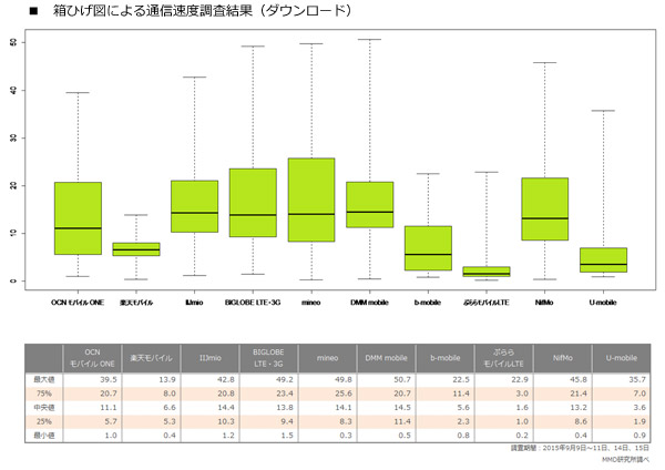 箱ひげ図（MMD研究所調べ）