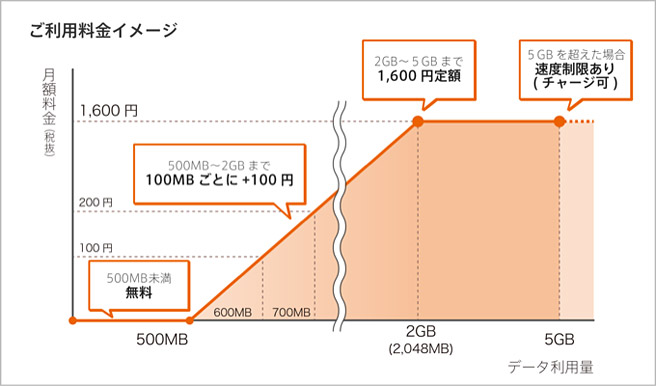 「0SIM」料金イメージ