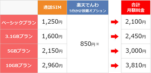 楽天モバイルの料金イメージ