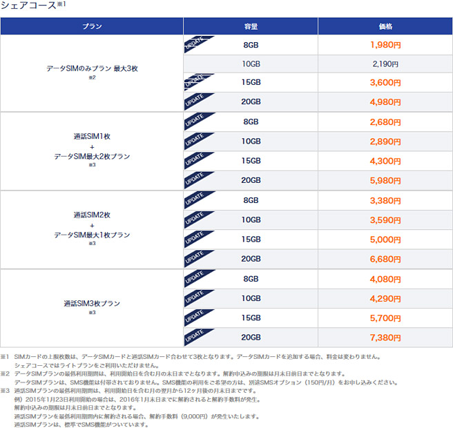 DMM mobile シェアコース