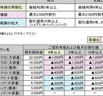 docomoを長く利用しているとさらにお得に！格安SIMとも比較してみました