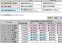 docomoを長く利用しているとさらにお得に！格安SIMとも比較してみました