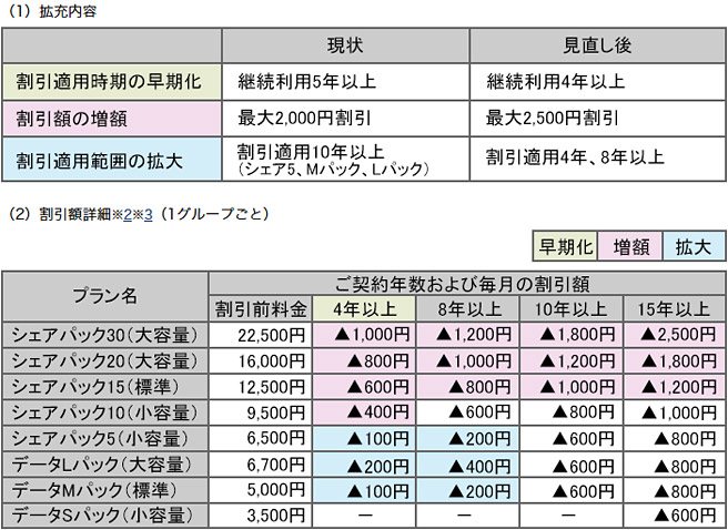 ずっとドコモ割を拡充