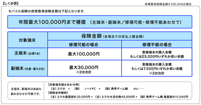 補償額は、年間最大10万円