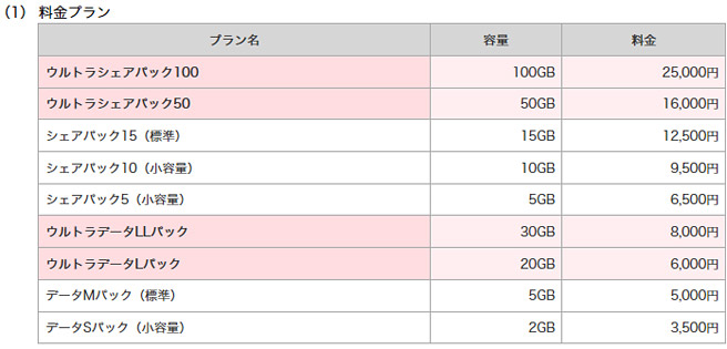 docomoの「ウルトラシェアパック」