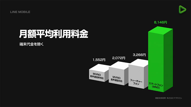 スマートフォンの月額平均利用料金