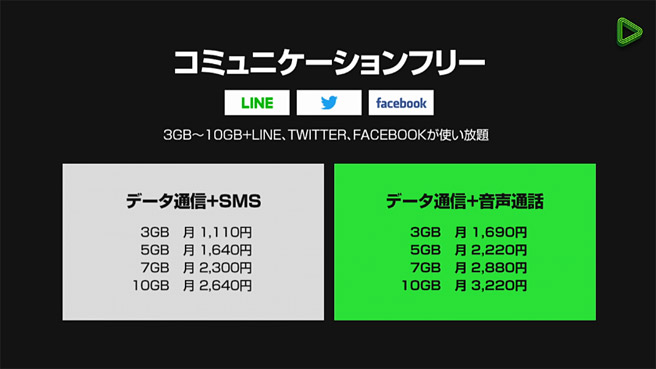 「コミュニケーションフリー」プランの通信量ごとの料金