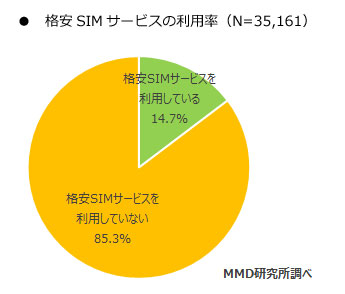 格安SIMの利用率