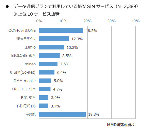 データ通信専用プラン