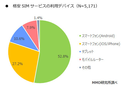 デバイス毎のシェア