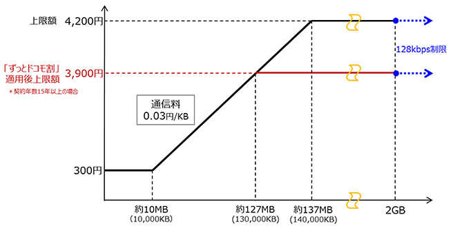 2段階パケット定額サービスの「ケータイパック」