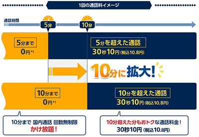 格安SIMでは「10分かけ放題」は初