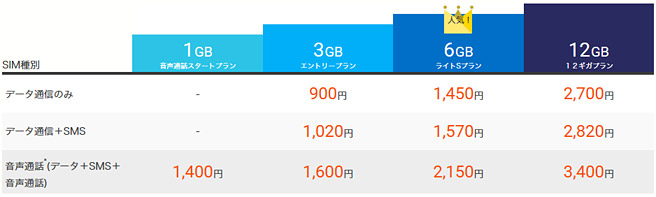 BIGLOBE SIMの料金プラン