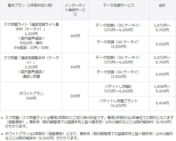 ソフトバンクのガラケー向けのプラン