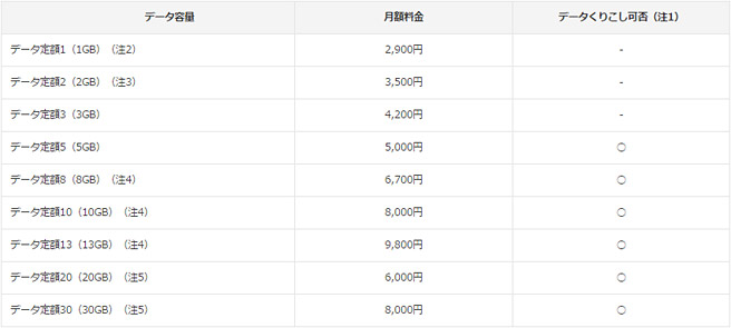 auのデータ定額の料金一覧