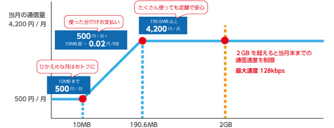 auのダブル定額