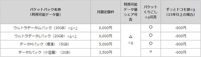 ドコモのパケットパックの料金一覧