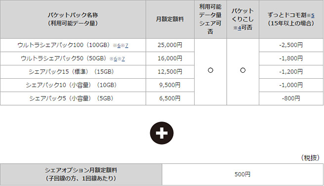 家族向けのプラン（シェアパック）