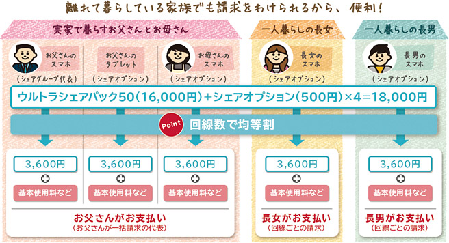 シェアパック分だけを当分して、その他の基本料金などを家族ごとに支払う