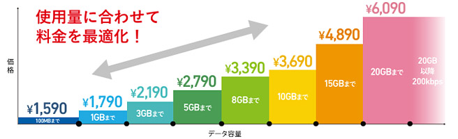 通信量が増えると上がるような仕組み