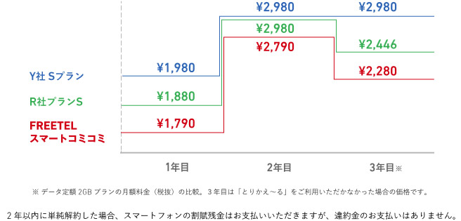 スマートコミコミの2年目以降の月額料金