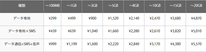 SIMのみの契約をした場合の料金