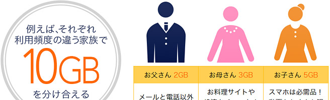 シェアすると月5GBで月額1,093円でかなりお得