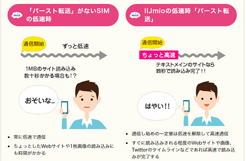 低速でもバースト転送機能でネット閲覧くらいなら問題なし