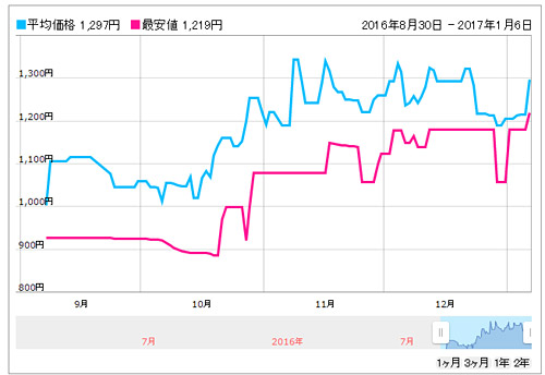 価格推移を見てみても、やはり最近価格が上昇気味