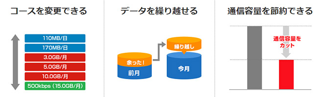 他の格安SIMにはない「日次プラン」
