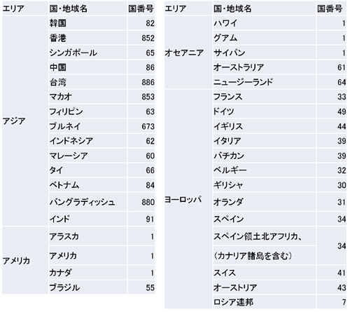 対象の国は、以下の36ヵ国