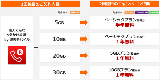 「1人契約すると、もう1人の月額利用料が最大1年間無料になる」キャンペーン