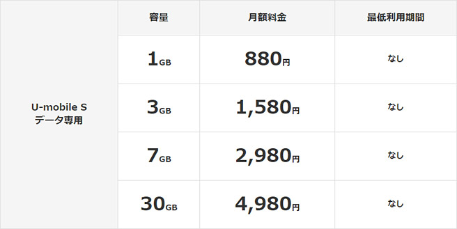 U-mobileのソフトバンク回線