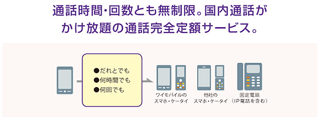 Y!mobileでは+1,080円で完全に通話し放題