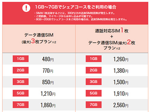 シェアプランに1～7GBのプランが追加